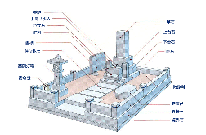 お墓のつくり
